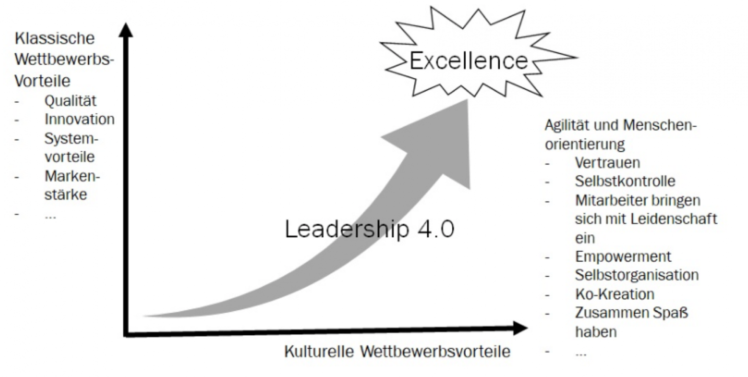 Leadership 4.0 – Wie Sie Mit Moderner Führung Wettbewerbsvorteile ...